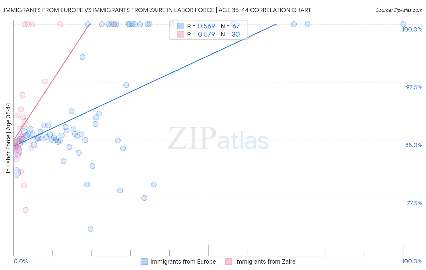Immigrants from Europe vs Immigrants from Zaire In Labor Force | Age 35-44