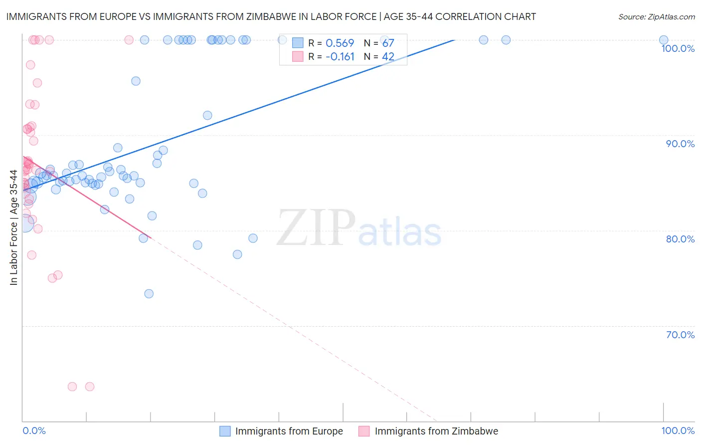 Immigrants from Europe vs Immigrants from Zimbabwe In Labor Force | Age 35-44