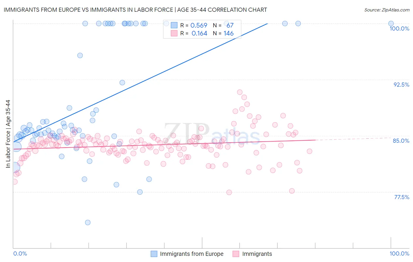 Immigrants from Europe vs Immigrants In Labor Force | Age 35-44