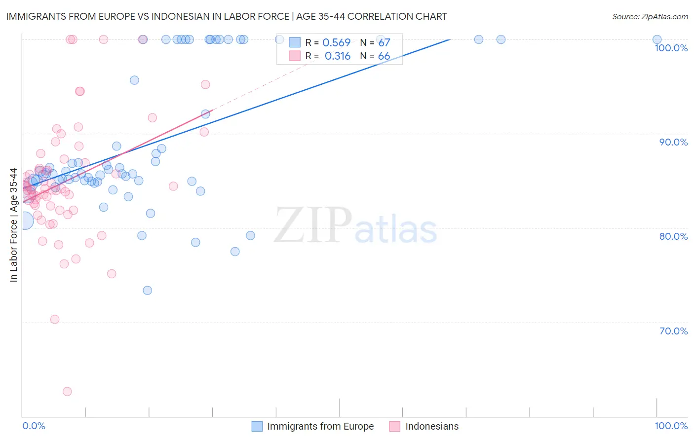 Immigrants from Europe vs Indonesian In Labor Force | Age 35-44