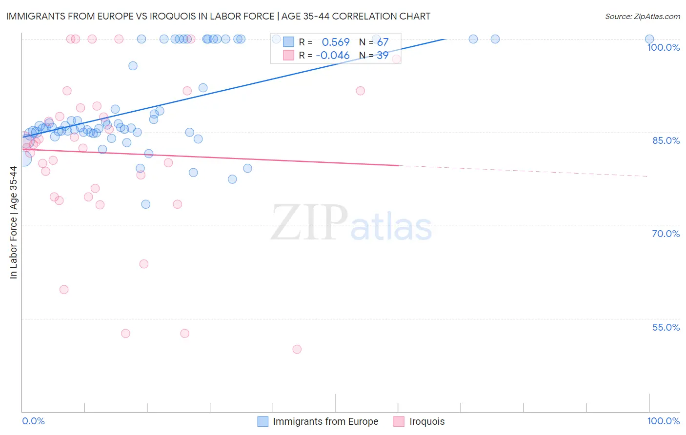 Immigrants from Europe vs Iroquois In Labor Force | Age 35-44