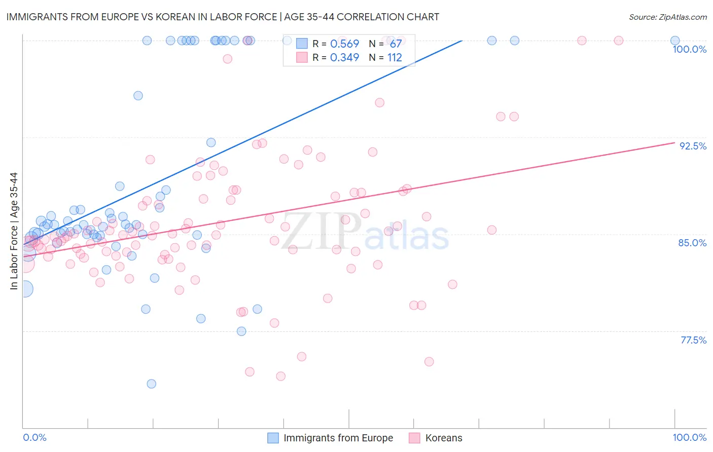 Immigrants from Europe vs Korean In Labor Force | Age 35-44