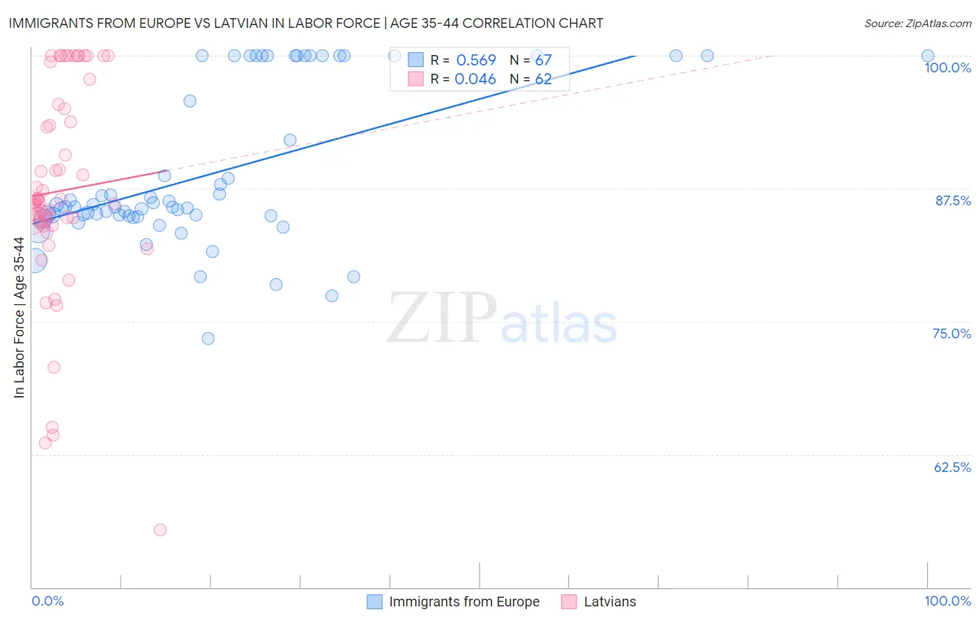 Immigrants from Europe vs Latvian In Labor Force | Age 35-44