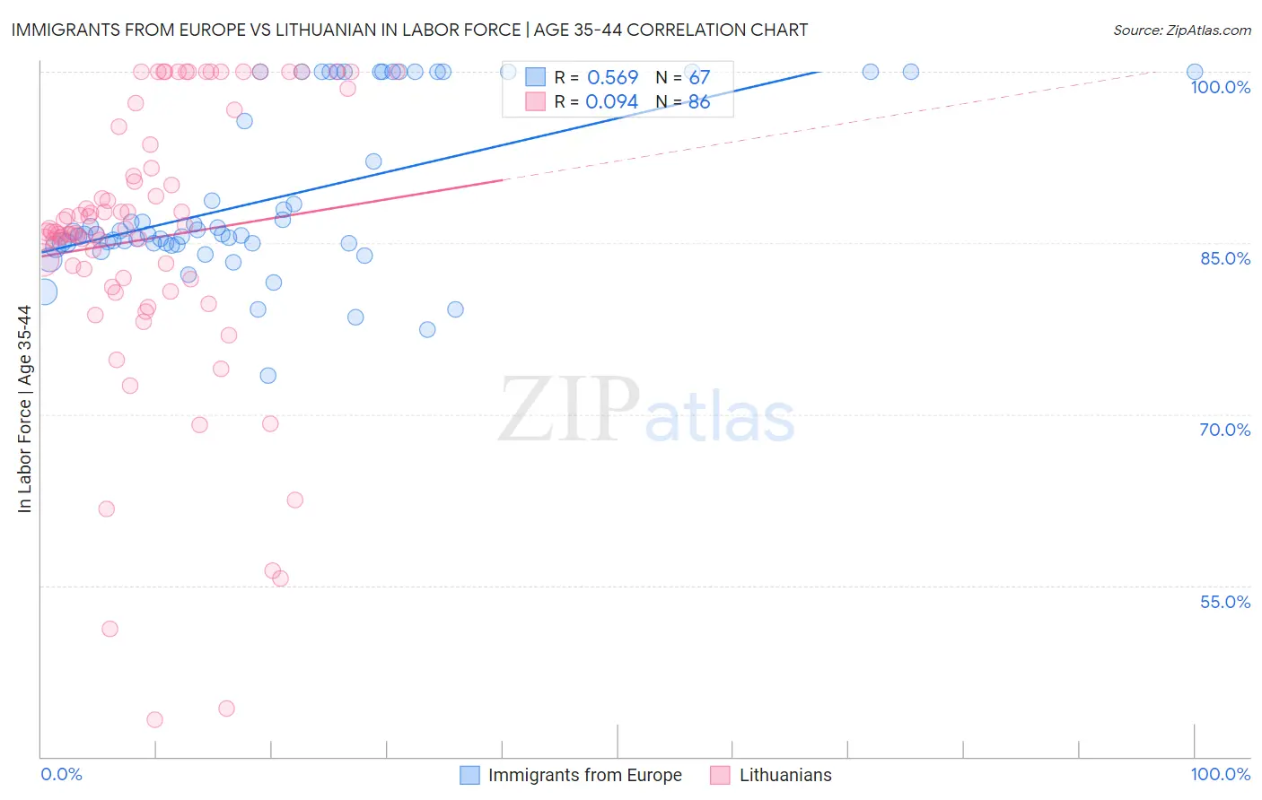 Immigrants from Europe vs Lithuanian In Labor Force | Age 35-44