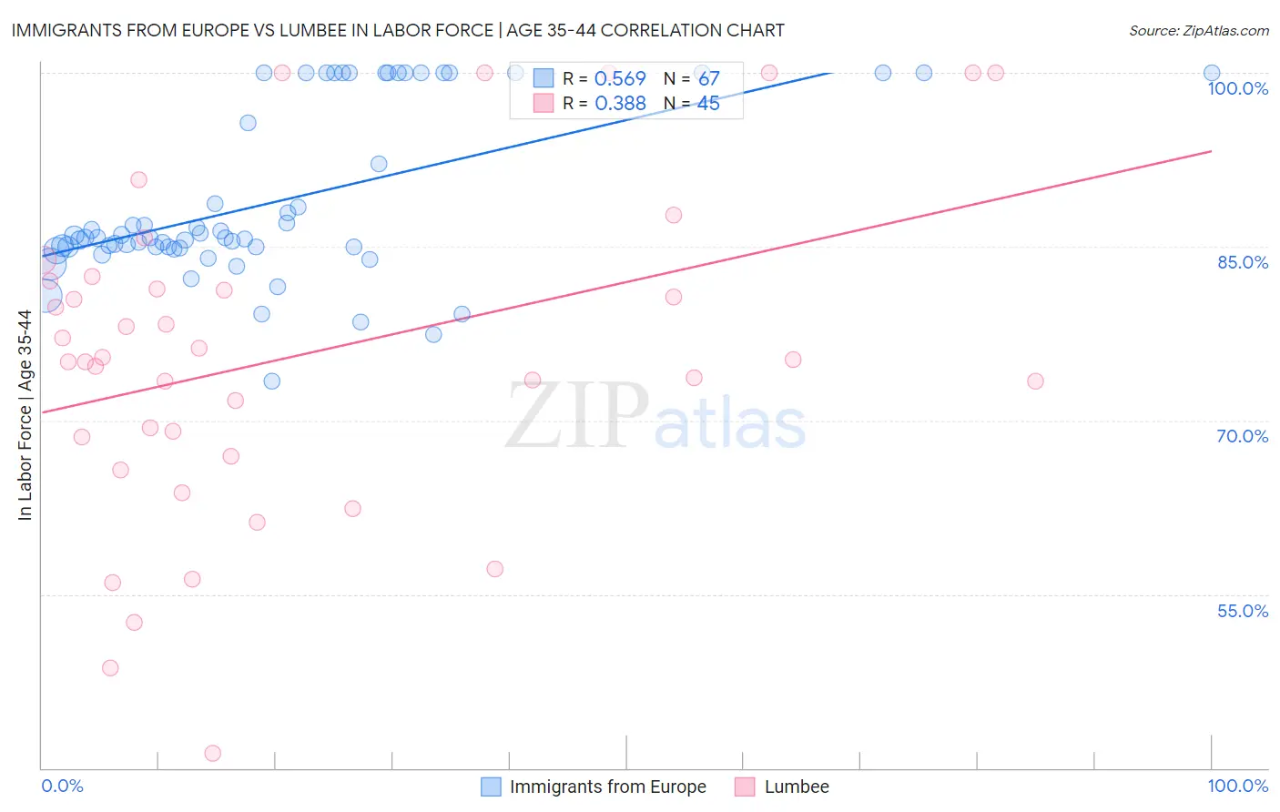 Immigrants from Europe vs Lumbee In Labor Force | Age 35-44