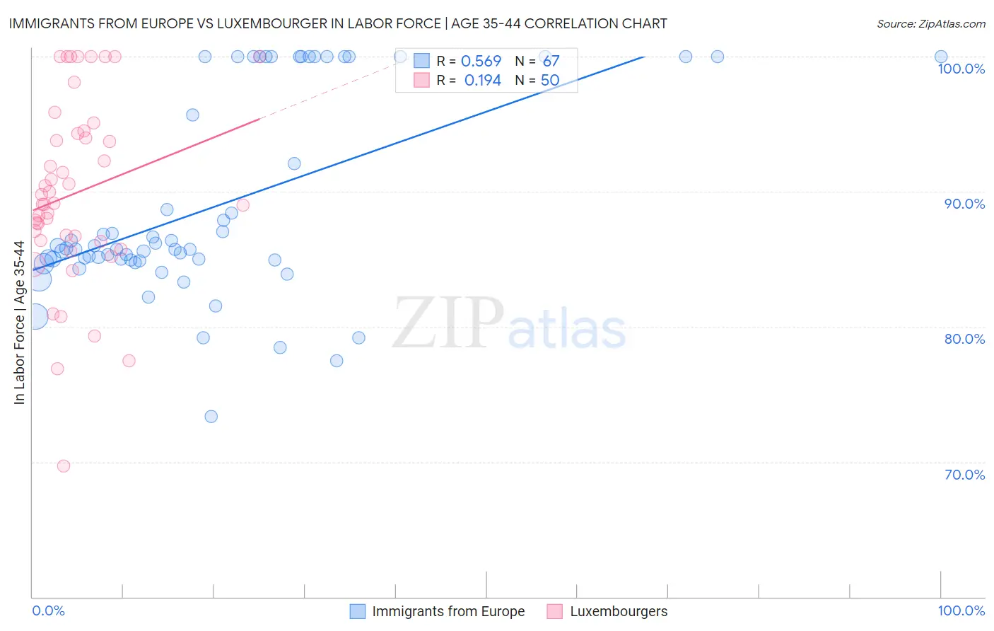 Immigrants from Europe vs Luxembourger In Labor Force | Age 35-44
