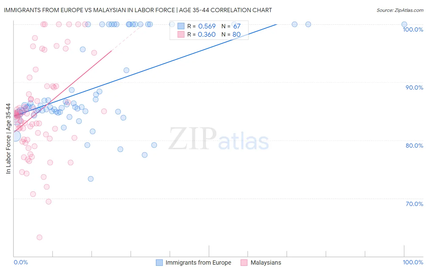 Immigrants from Europe vs Malaysian In Labor Force | Age 35-44