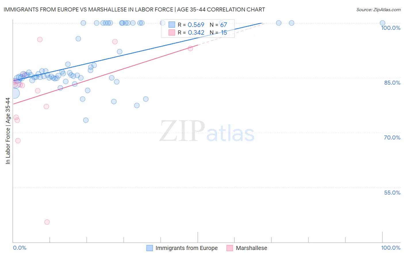 Immigrants from Europe vs Marshallese In Labor Force | Age 35-44