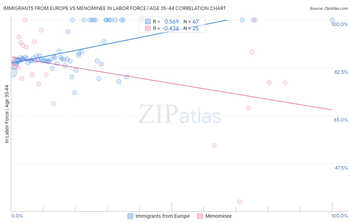 Immigrants from Europe vs Menominee In Labor Force | Age 35-44