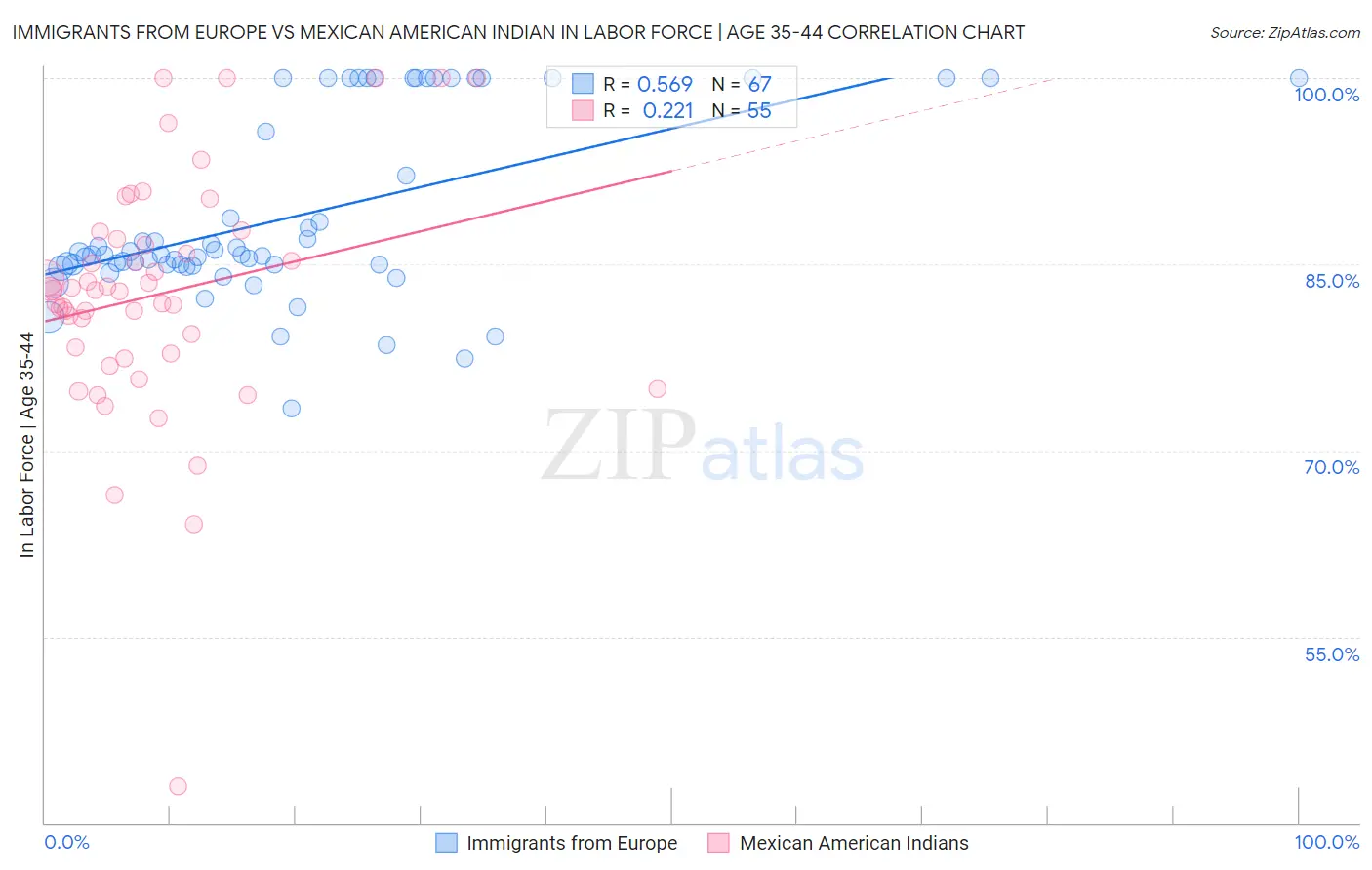 Immigrants from Europe vs Mexican American Indian In Labor Force | Age 35-44