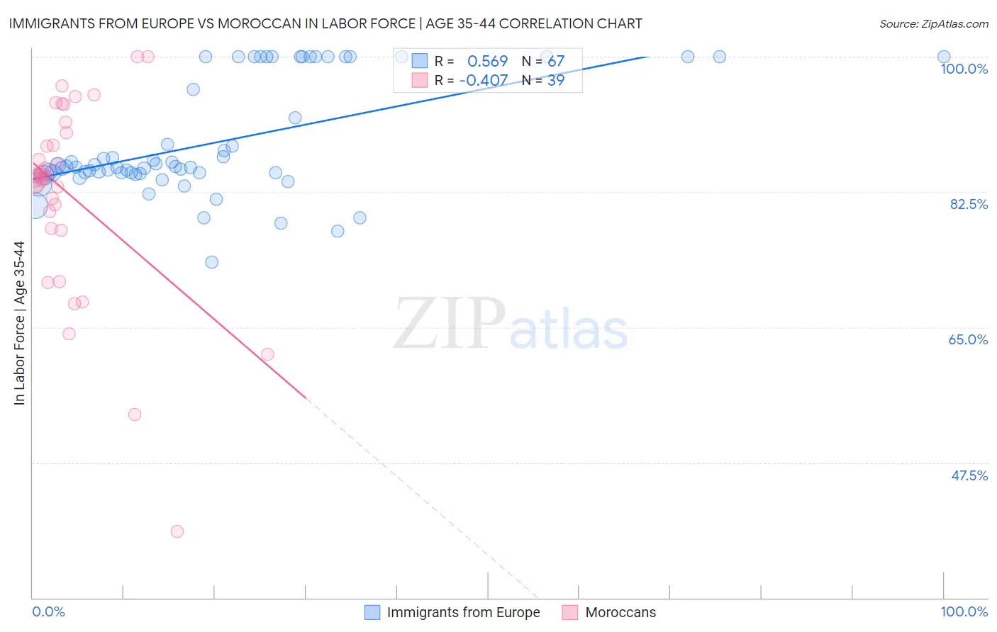 Immigrants from Europe vs Moroccan In Labor Force | Age 35-44