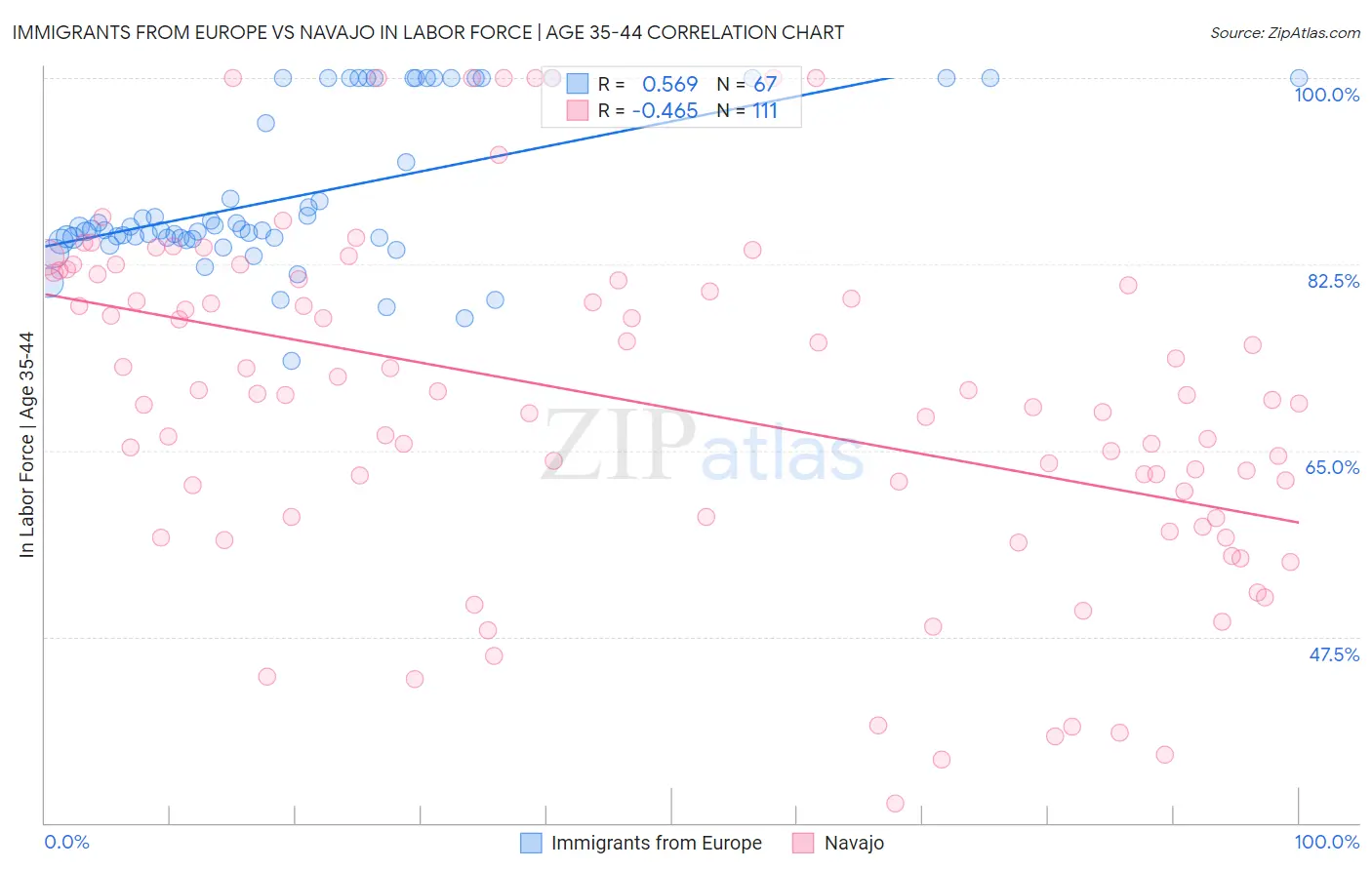 Immigrants from Europe vs Navajo In Labor Force | Age 35-44