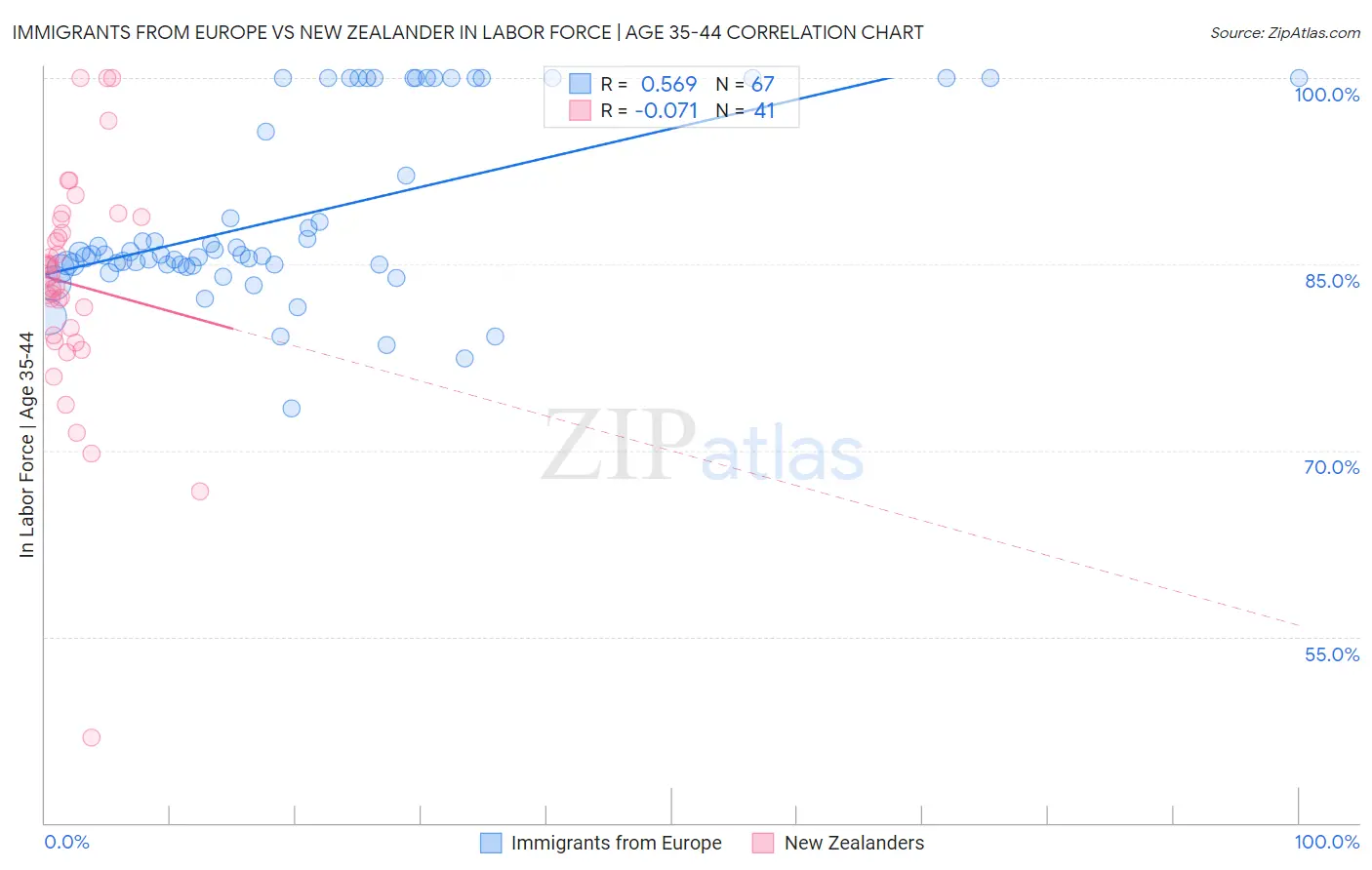 Immigrants from Europe vs New Zealander In Labor Force | Age 35-44