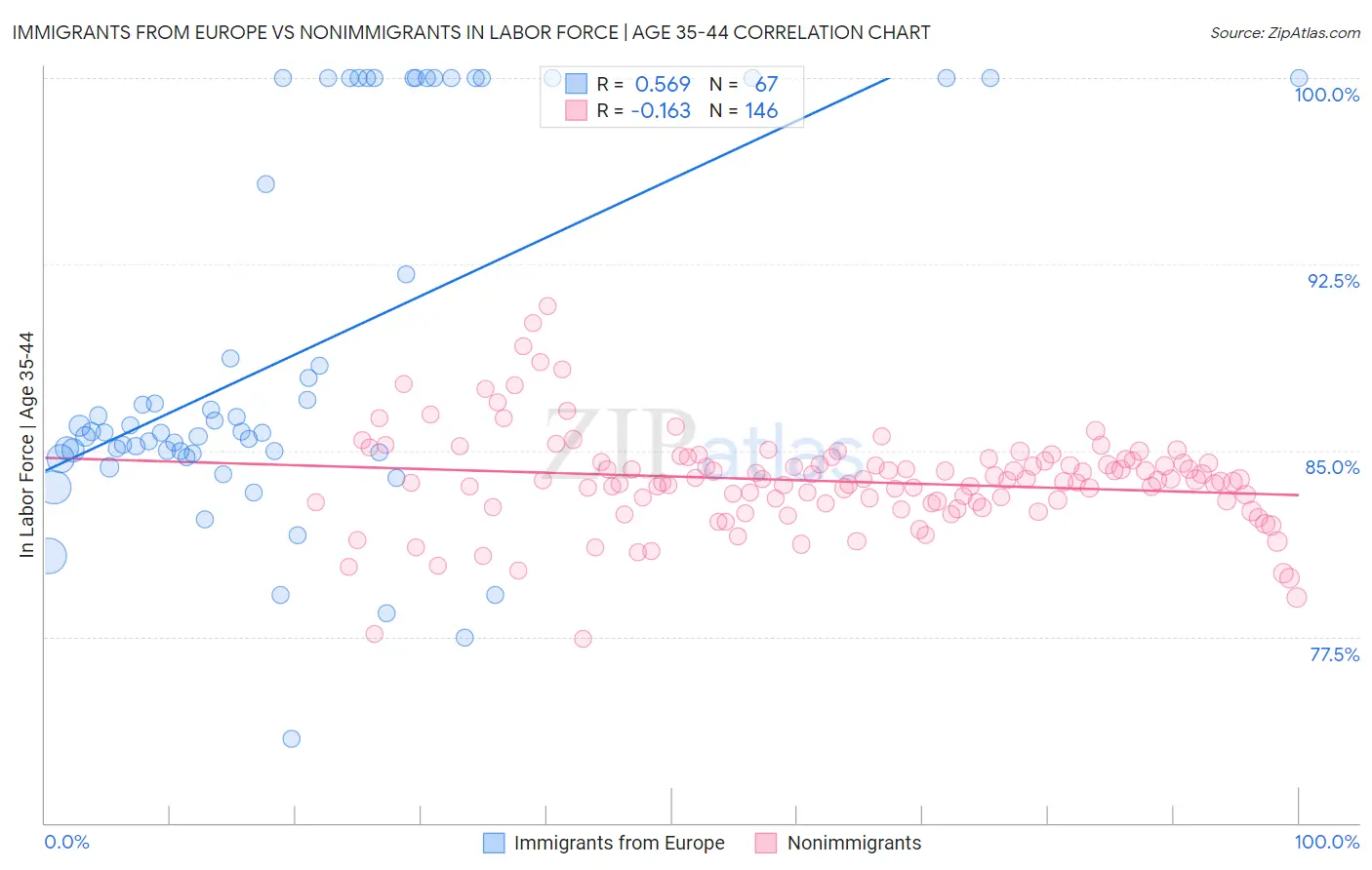 Immigrants from Europe vs Nonimmigrants In Labor Force | Age 35-44
