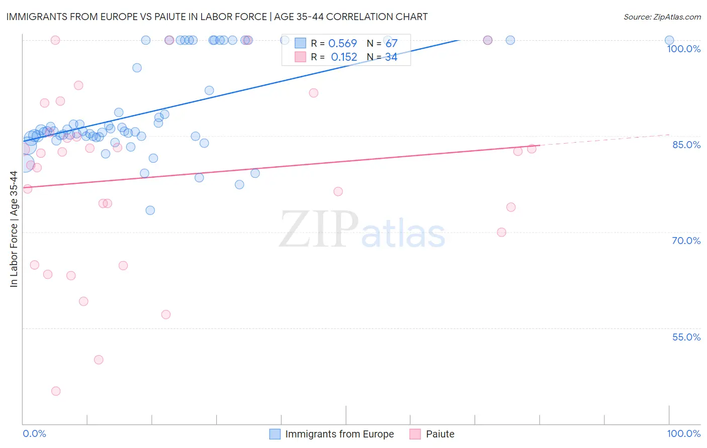 Immigrants from Europe vs Paiute In Labor Force | Age 35-44
