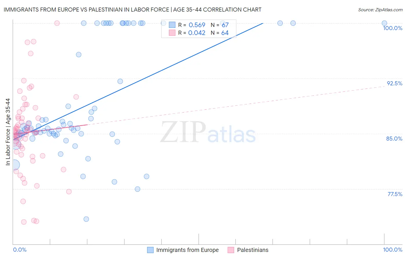 Immigrants from Europe vs Palestinian In Labor Force | Age 35-44