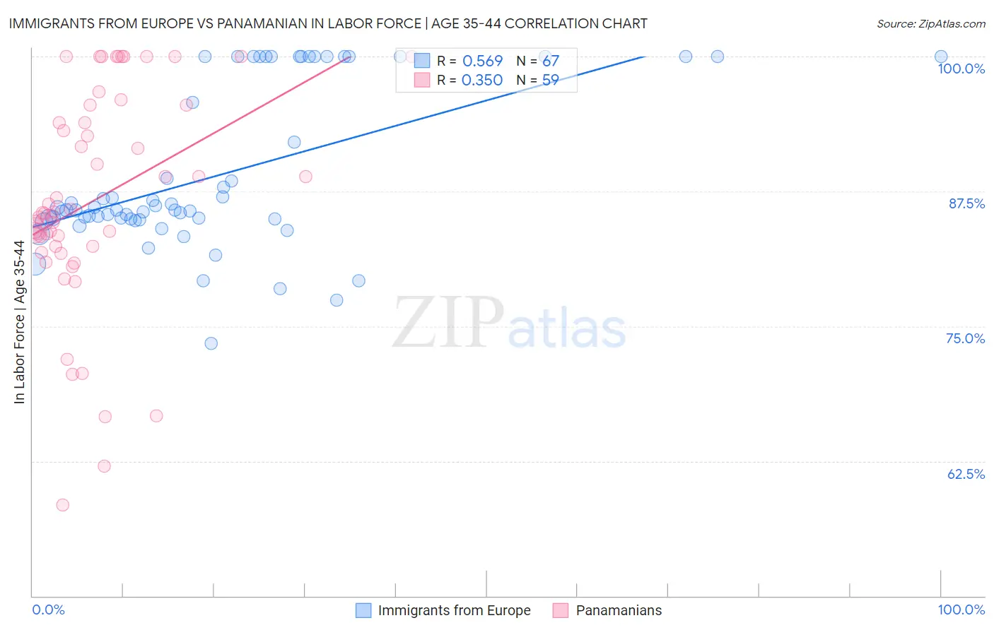 Immigrants from Europe vs Panamanian In Labor Force | Age 35-44