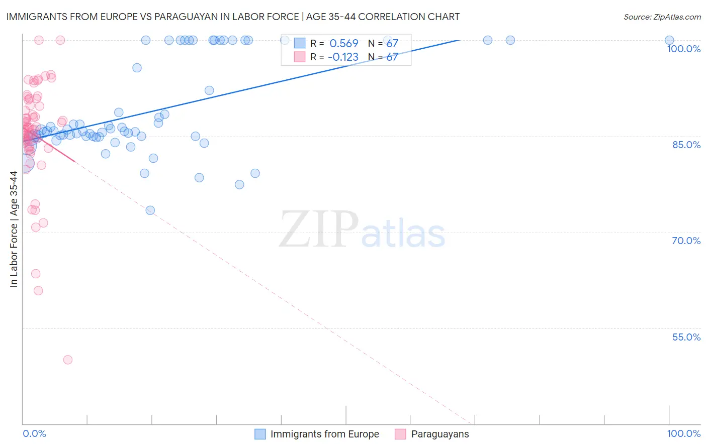 Immigrants from Europe vs Paraguayan In Labor Force | Age 35-44