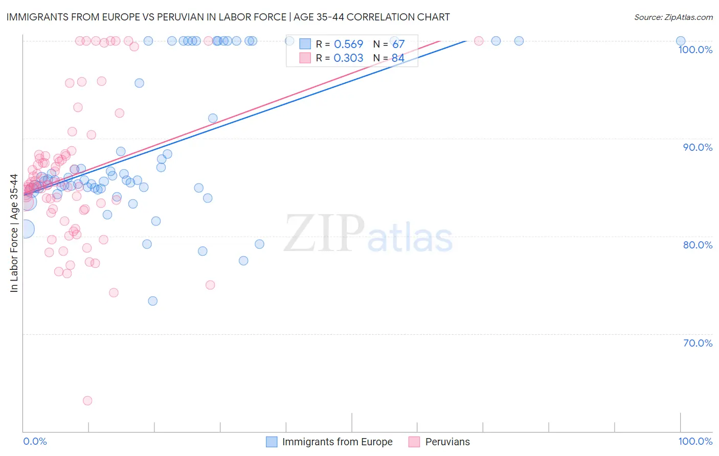 Immigrants from Europe vs Peruvian In Labor Force | Age 35-44