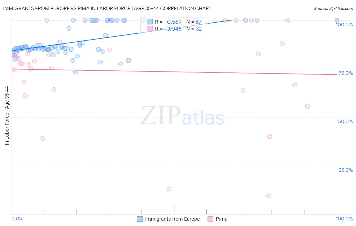 Immigrants from Europe vs Pima In Labor Force | Age 35-44