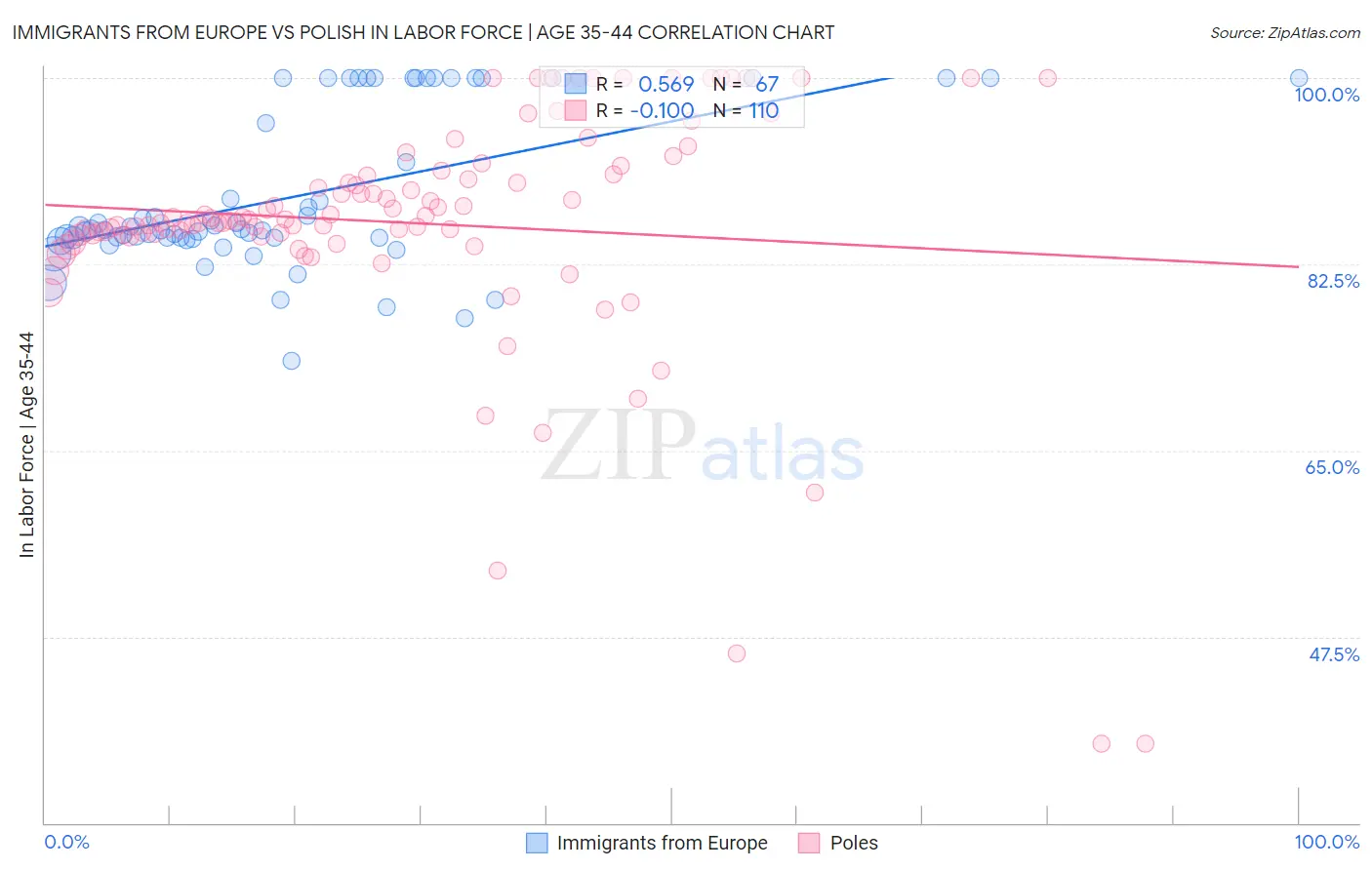 Immigrants from Europe vs Polish In Labor Force | Age 35-44