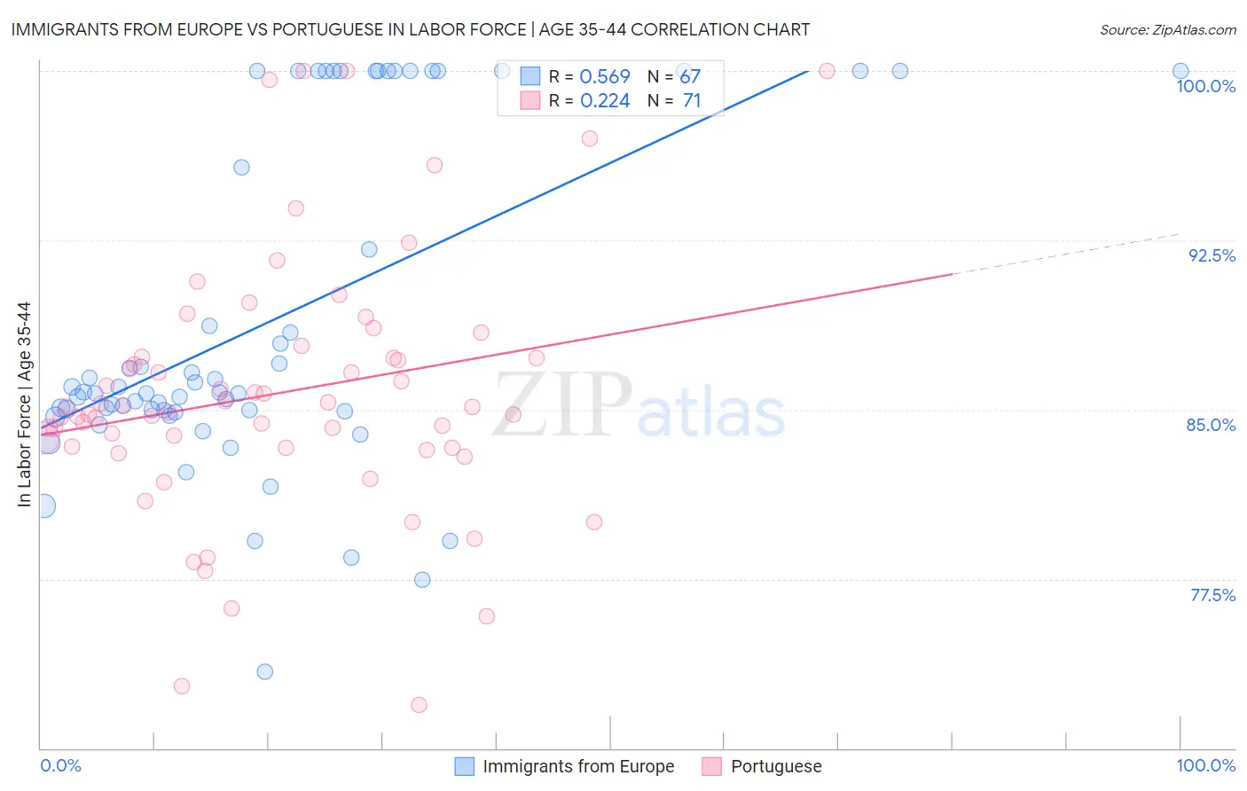 Immigrants from Europe vs Portuguese In Labor Force | Age 35-44