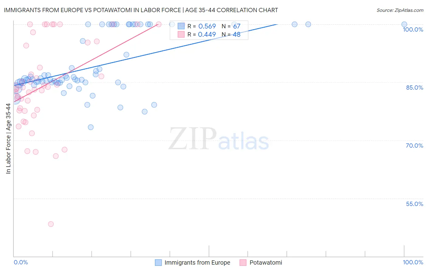 Immigrants from Europe vs Potawatomi In Labor Force | Age 35-44