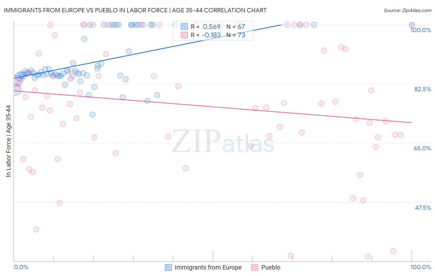 Immigrants from Europe vs Pueblo In Labor Force | Age 35-44