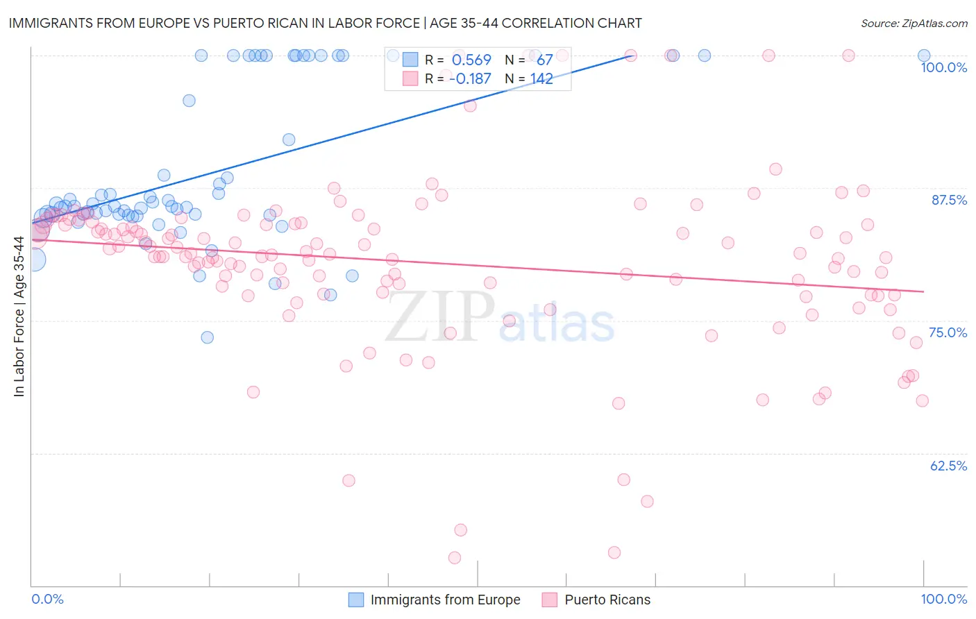 Immigrants from Europe vs Puerto Rican In Labor Force | Age 35-44