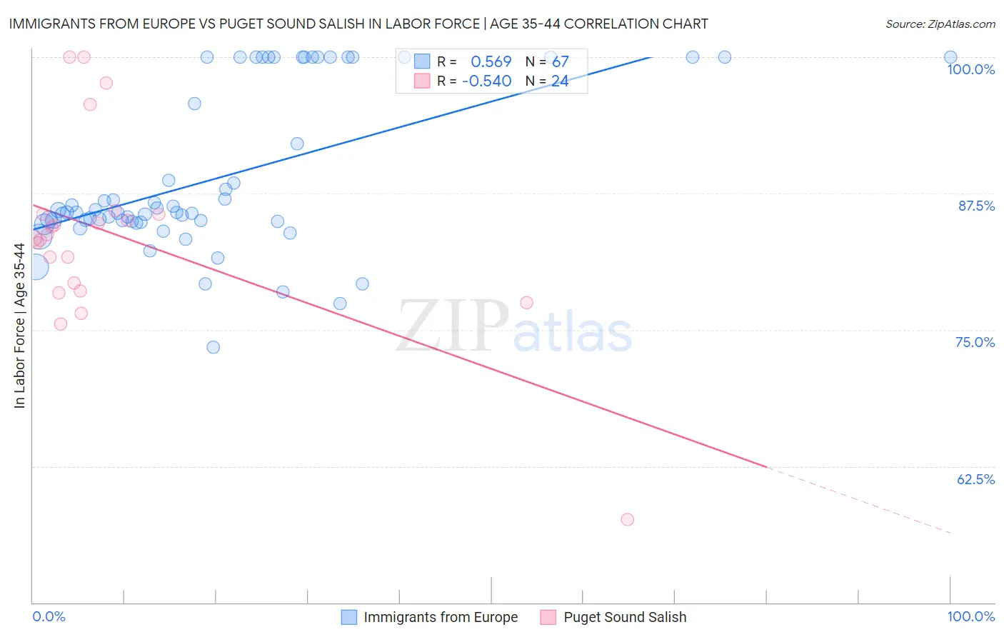 Immigrants from Europe vs Puget Sound Salish In Labor Force | Age 35-44