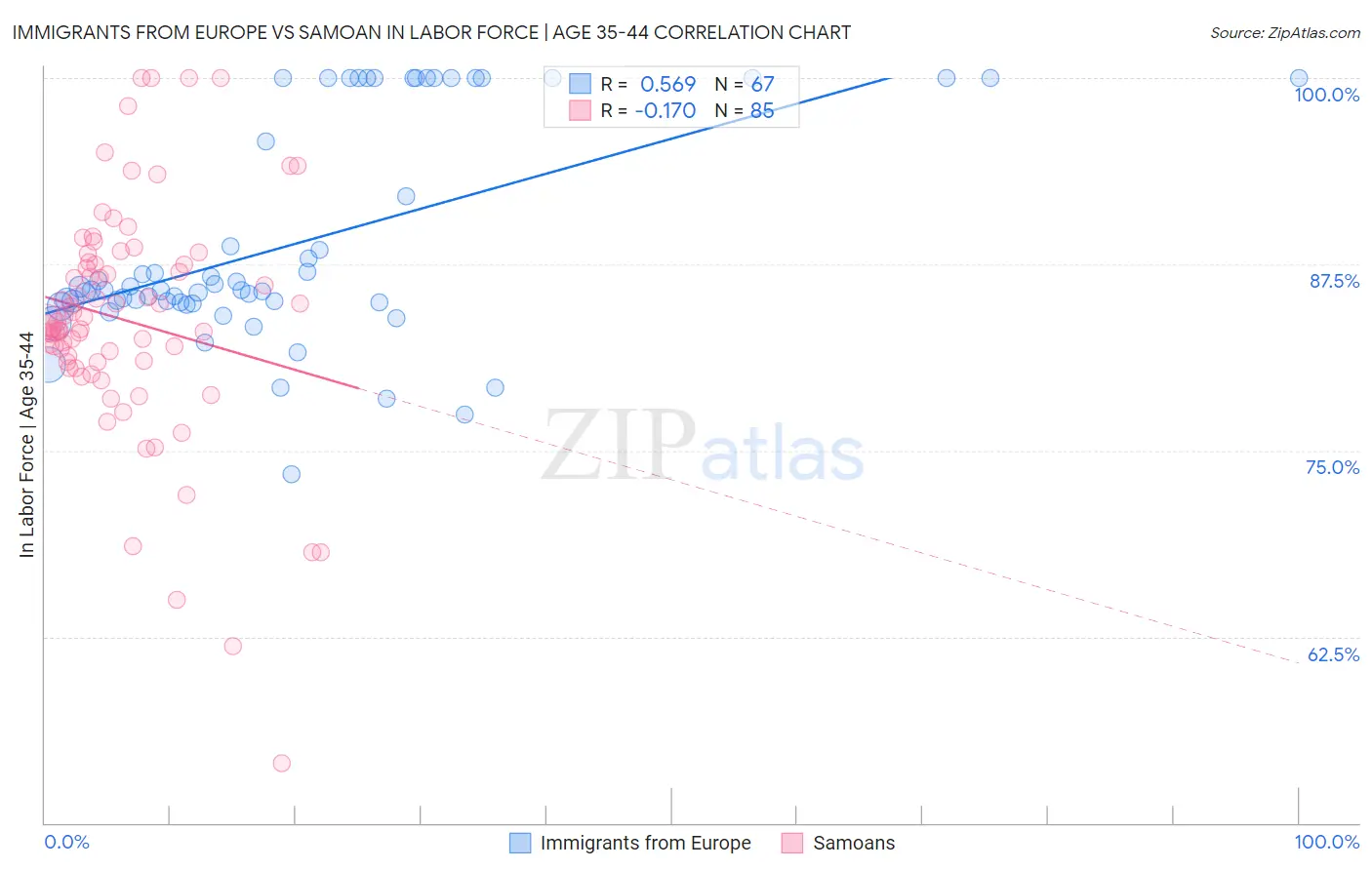 Immigrants from Europe vs Samoan In Labor Force | Age 35-44