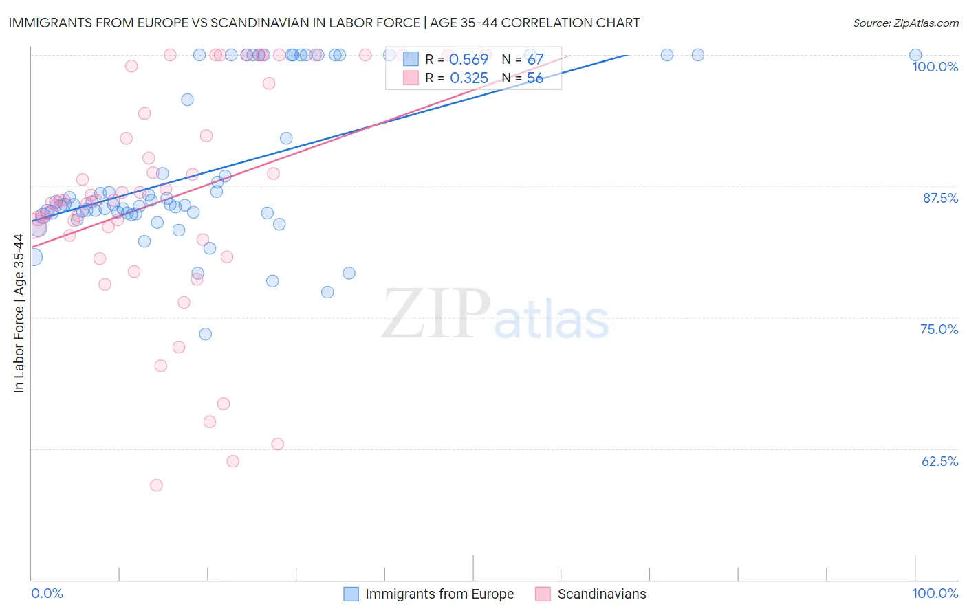 Immigrants from Europe vs Scandinavian In Labor Force | Age 35-44