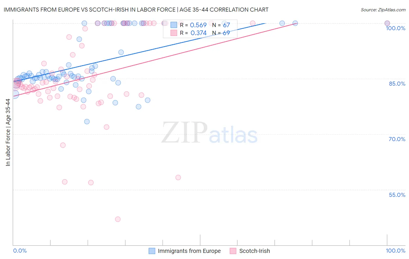 Immigrants from Europe vs Scotch-Irish In Labor Force | Age 35-44