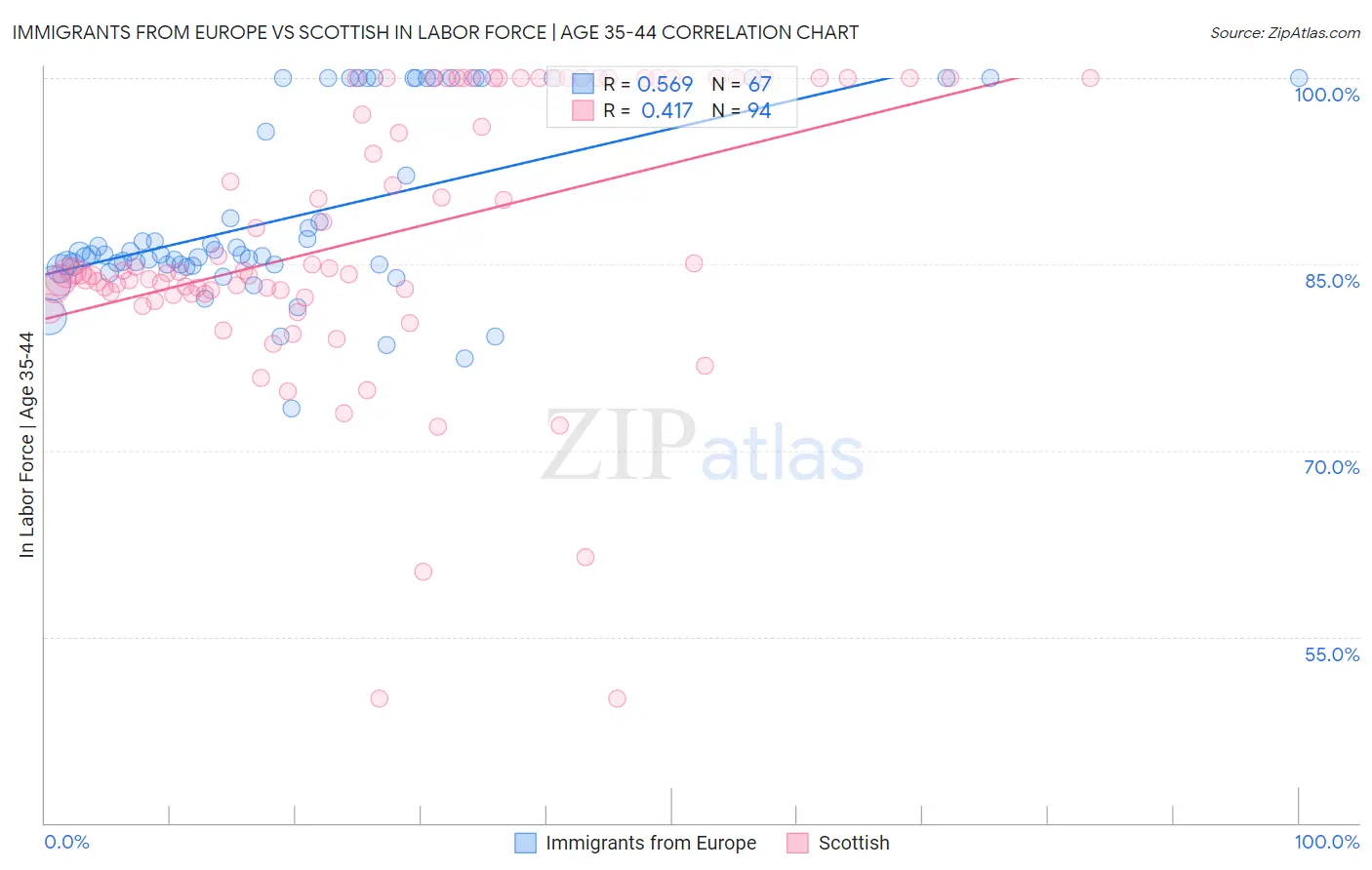 Immigrants from Europe vs Scottish In Labor Force | Age 35-44