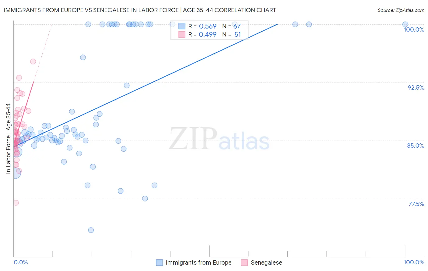 Immigrants from Europe vs Senegalese In Labor Force | Age 35-44