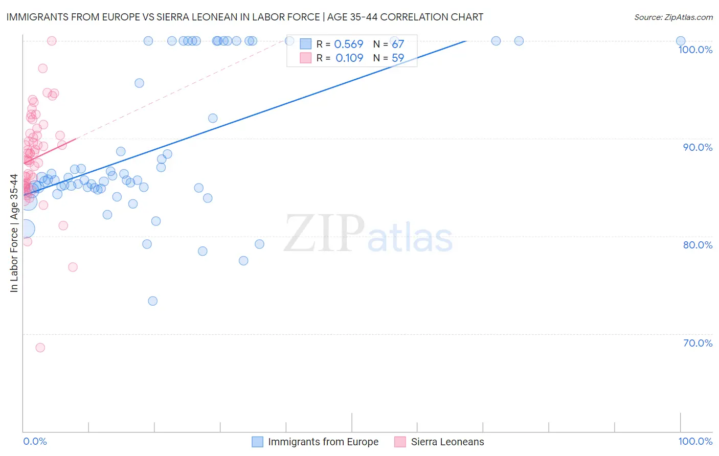 Immigrants from Europe vs Sierra Leonean In Labor Force | Age 35-44