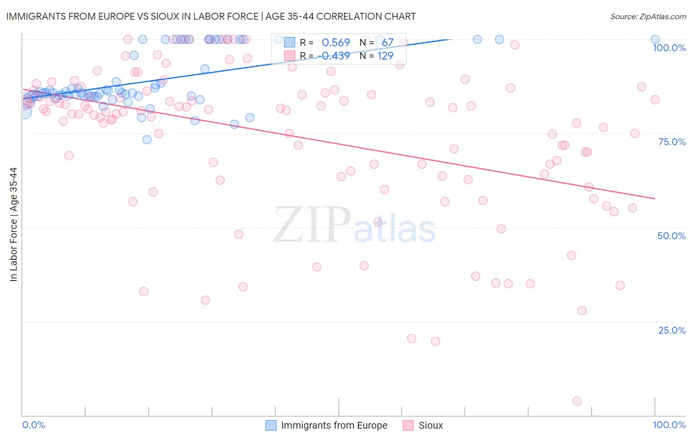 Immigrants from Europe vs Sioux In Labor Force | Age 35-44