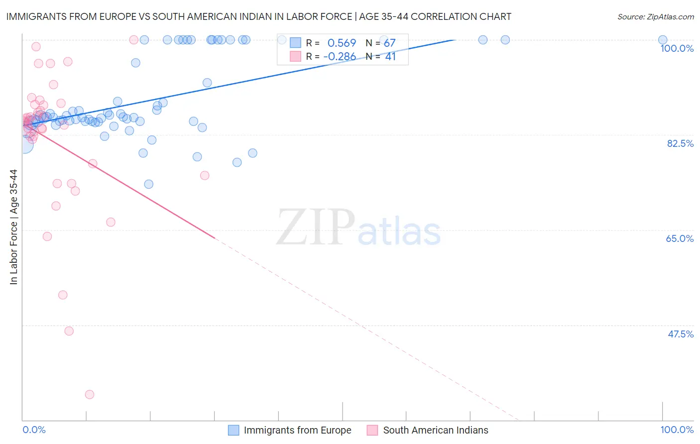 Immigrants from Europe vs South American Indian In Labor Force | Age 35-44