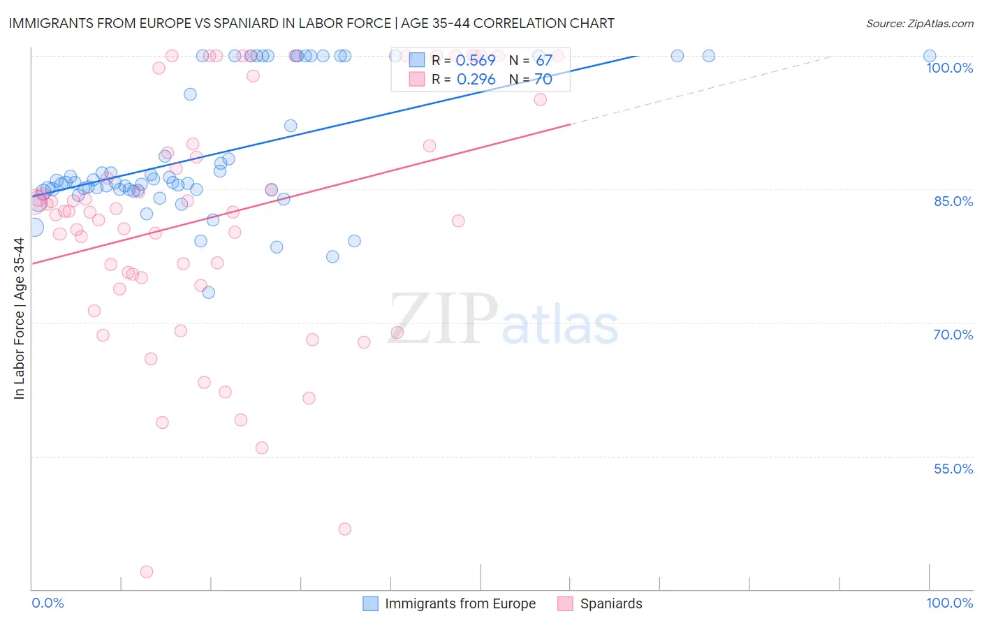 Immigrants from Europe vs Spaniard In Labor Force | Age 35-44
