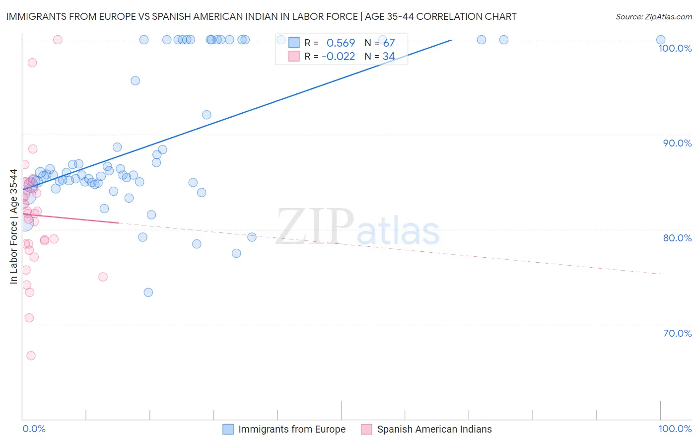 Immigrants from Europe vs Spanish American Indian In Labor Force | Age 35-44