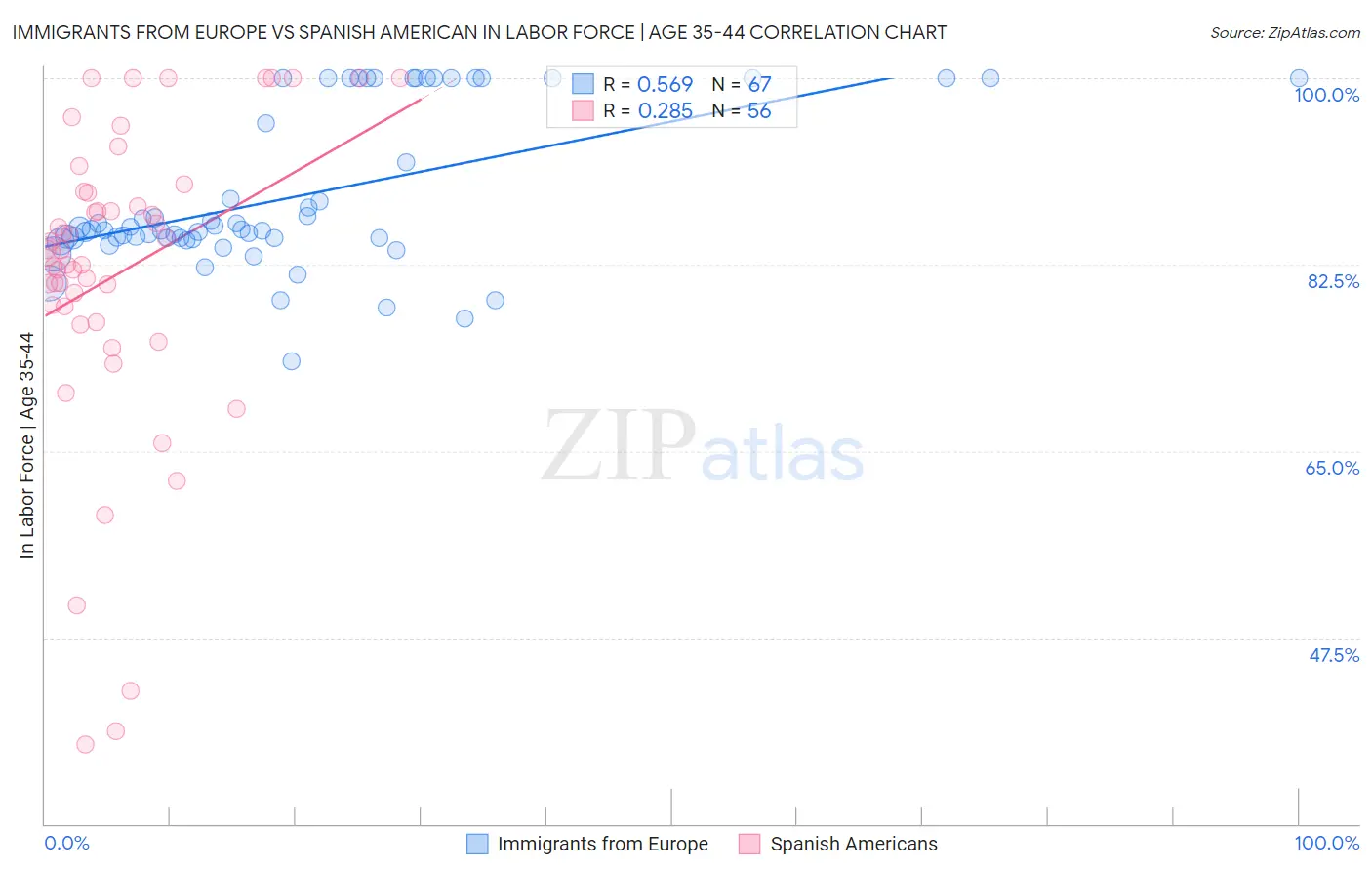 Immigrants from Europe vs Spanish American In Labor Force | Age 35-44