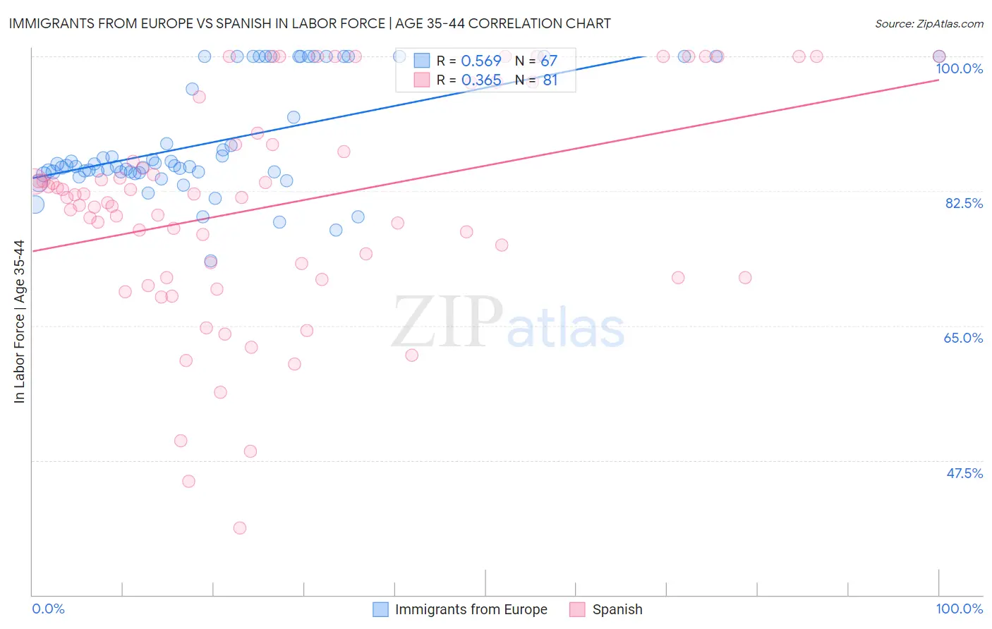 Immigrants from Europe vs Spanish In Labor Force | Age 35-44