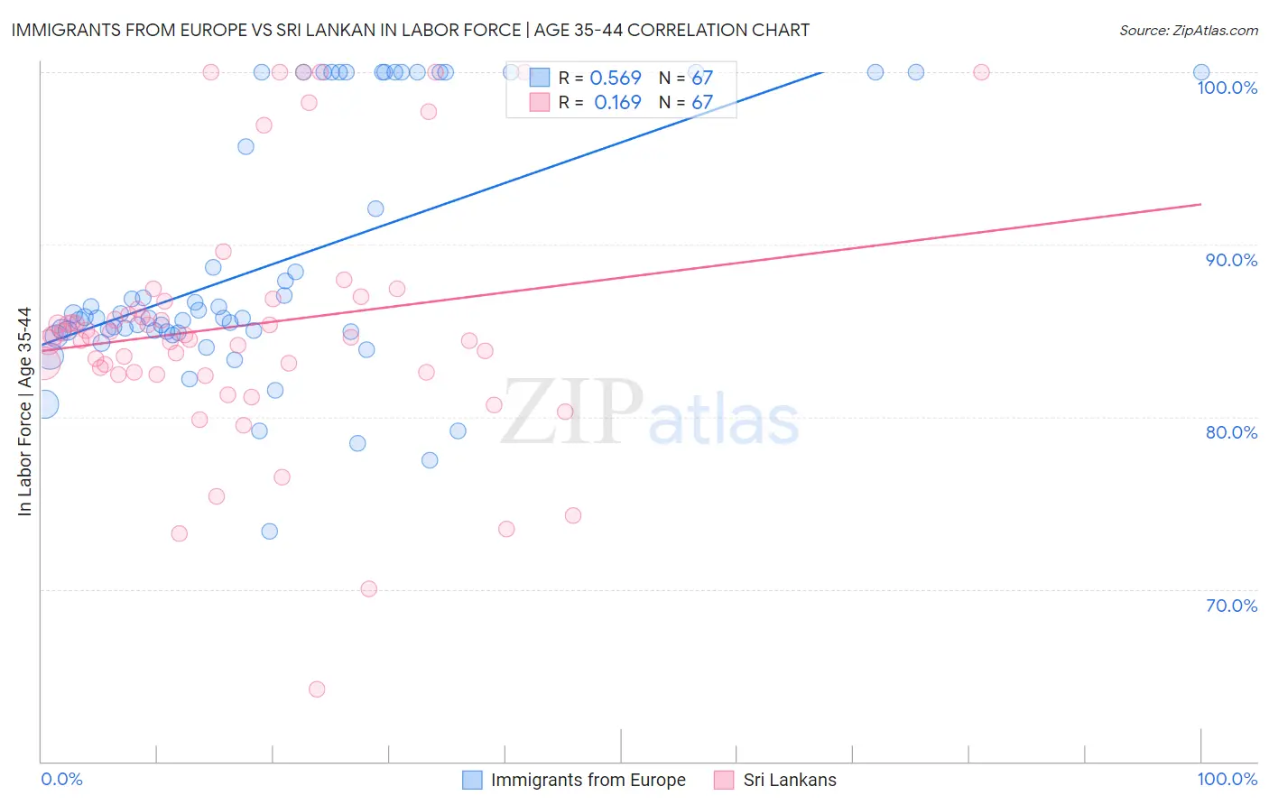 Immigrants from Europe vs Sri Lankan In Labor Force | Age 35-44