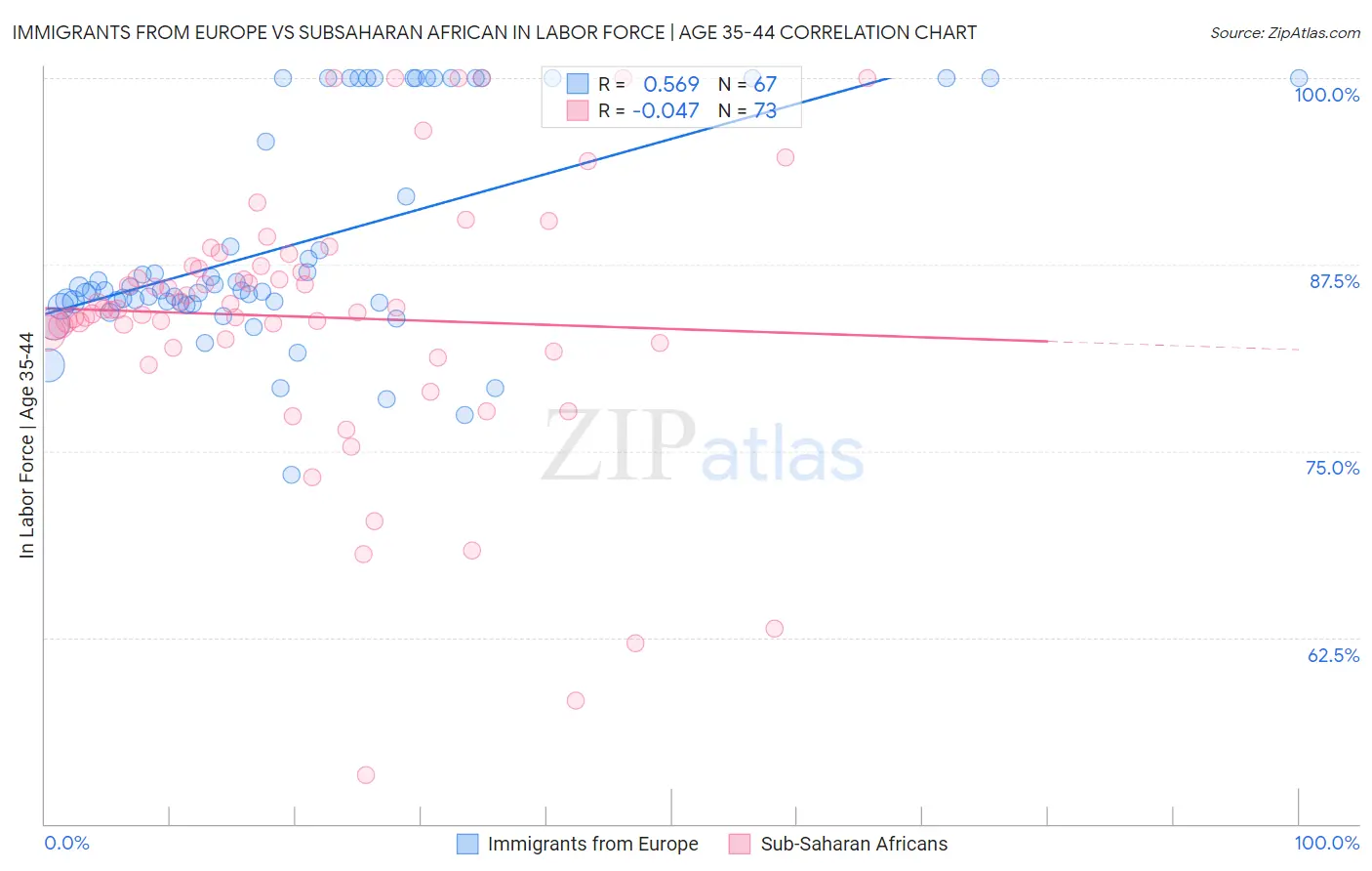 Immigrants from Europe vs Subsaharan African In Labor Force | Age 35-44