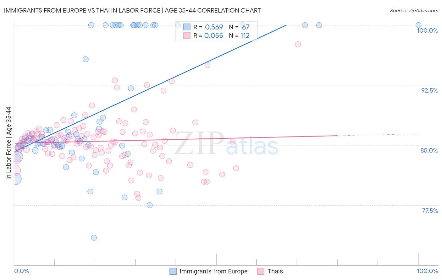 Immigrants from Europe vs Thai In Labor Force | Age 35-44