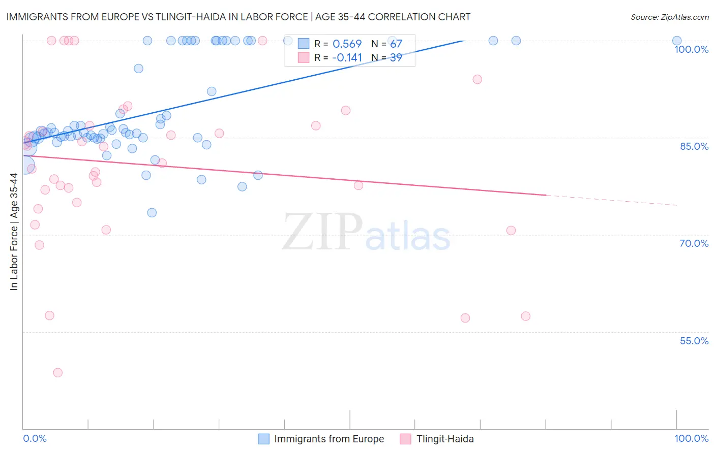 Immigrants from Europe vs Tlingit-Haida In Labor Force | Age 35-44