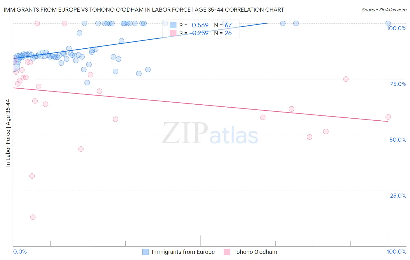 Immigrants from Europe vs Tohono O'odham In Labor Force | Age 35-44