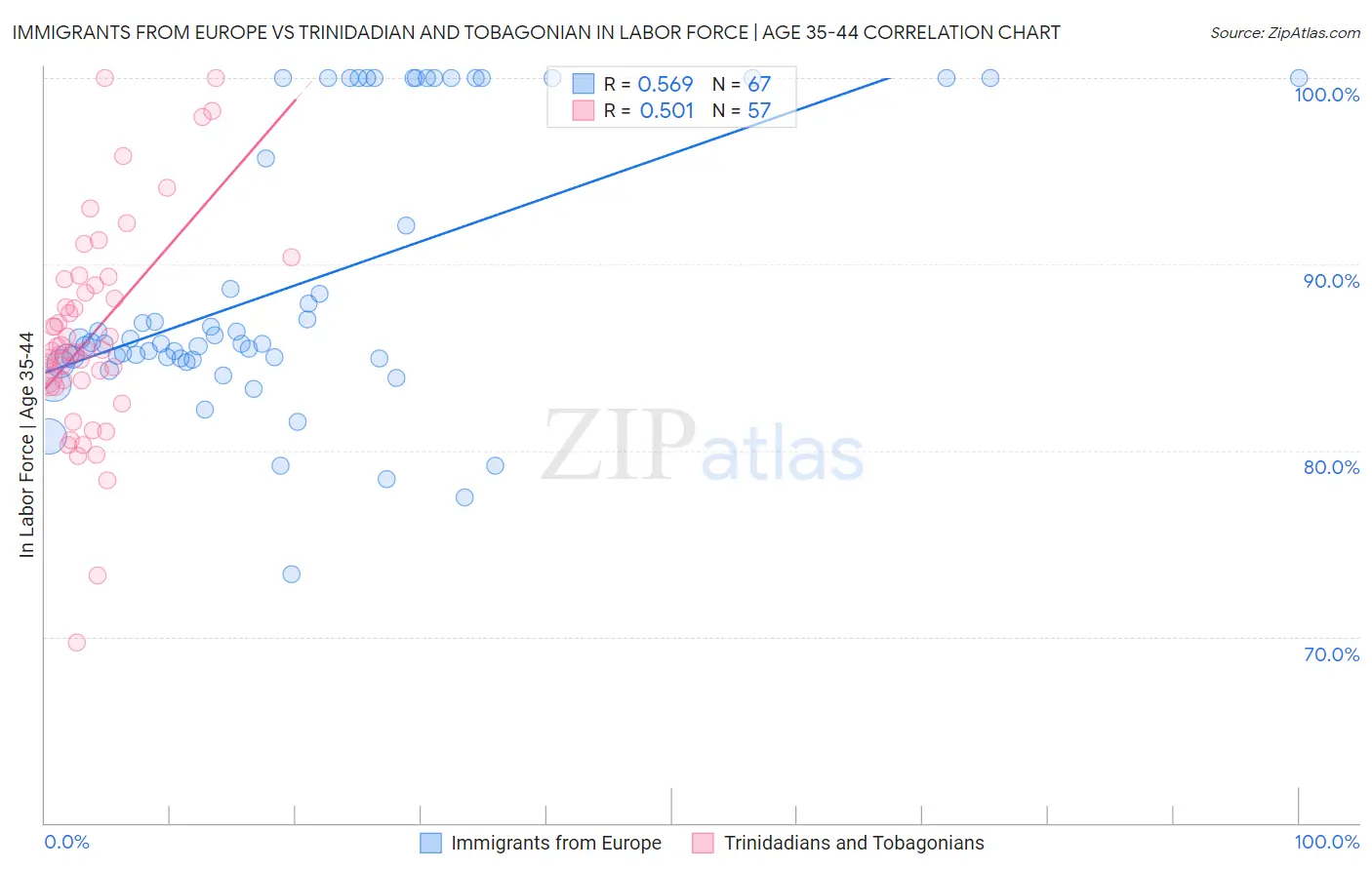 Immigrants from Europe vs Trinidadian and Tobagonian In Labor Force | Age 35-44