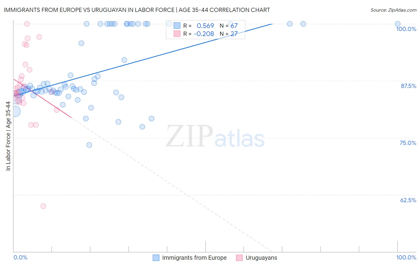 Immigrants from Europe vs Uruguayan In Labor Force | Age 35-44