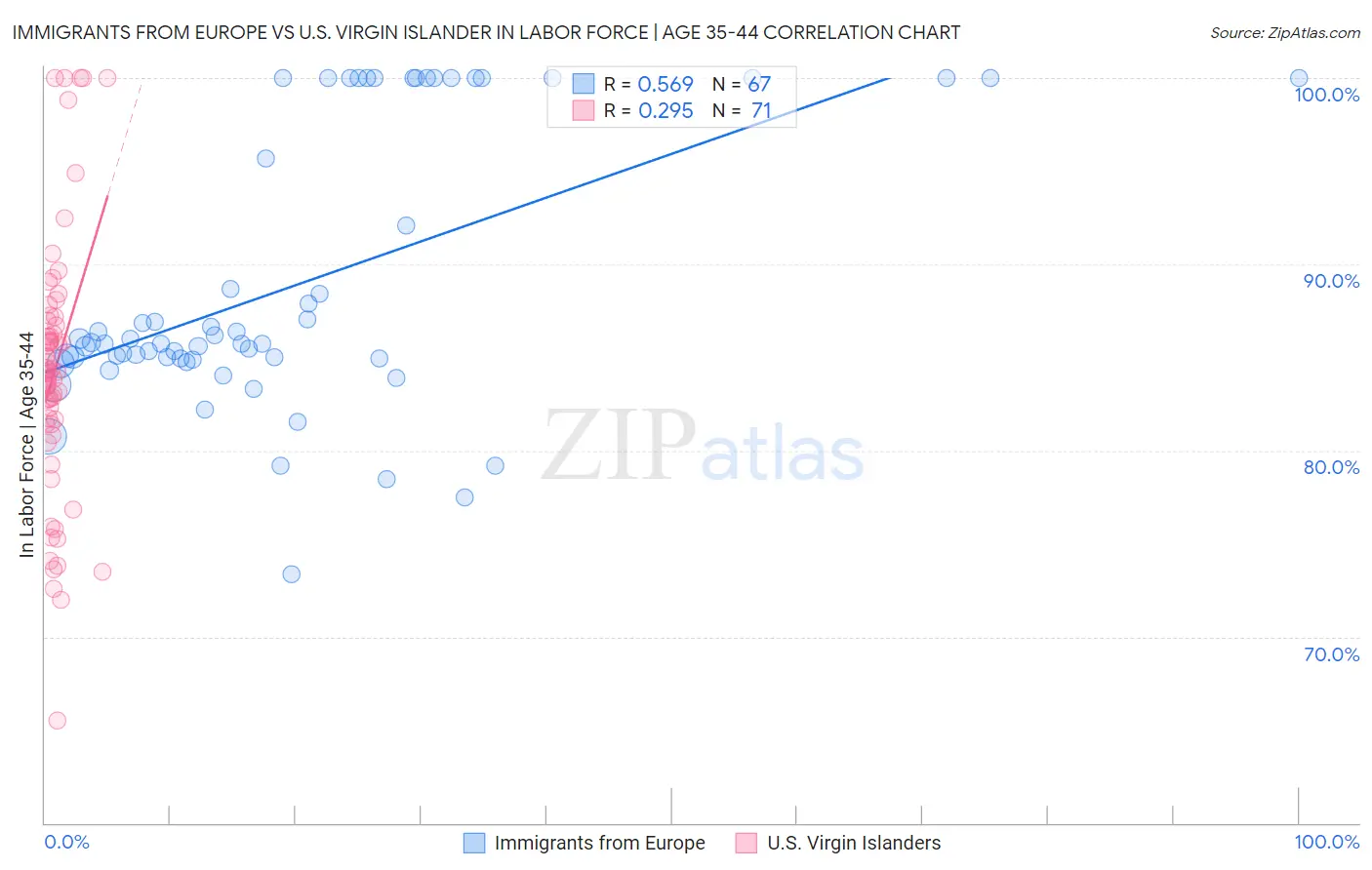 Immigrants from Europe vs U.S. Virgin Islander In Labor Force | Age 35-44